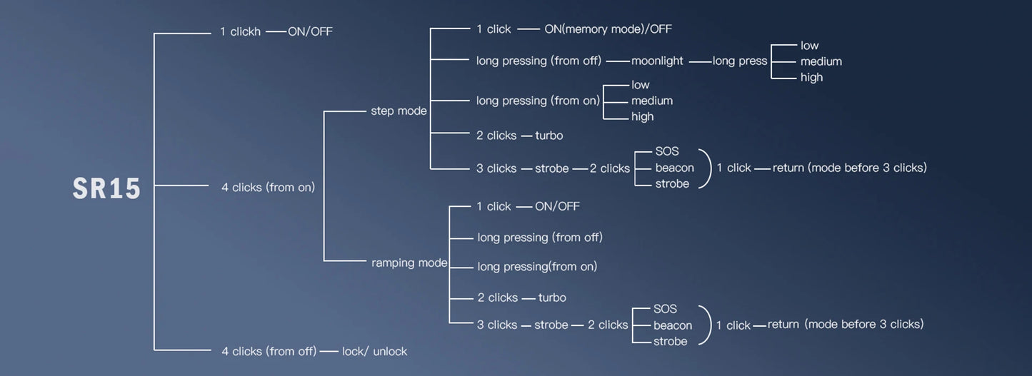 Sofirn SR15 Flashlight – 4500 Lumen SFT25R LED, 21700 USB-C Rechargeable Torch with 5V/3A Charge
