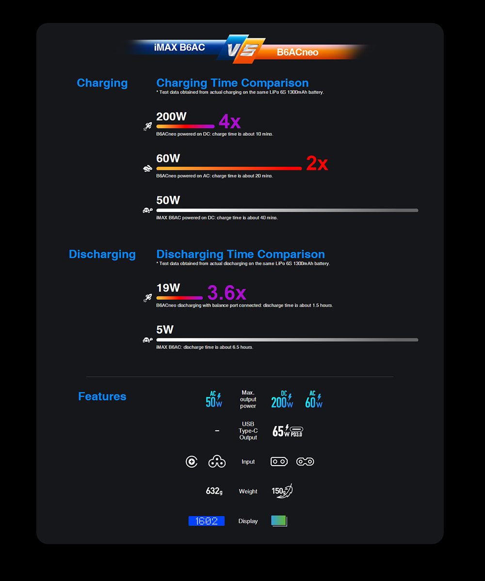 SKYRC B6ACneo Balance Charger - 200W DC, 60W AC, 10A Smart Battery Charger for LiPo LiFe LiIon LiHV NiMH NiCd Pb