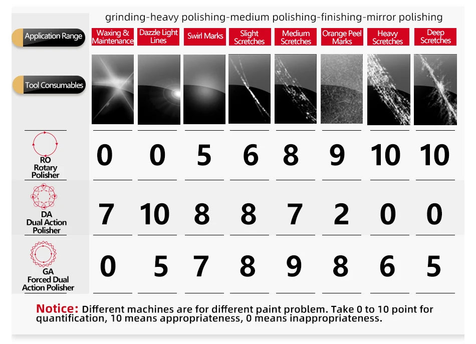 SPTA 5Pcs Car Sponge Wool Polishing Pads Set – 3", 5", 6" for DA/RO/GA Buffer Polisher, Buffing & Waxing