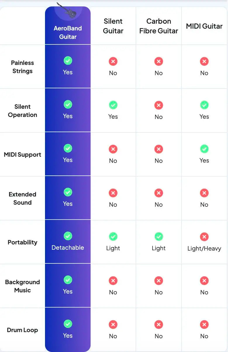 AeroBand Painless Guitar – Smart Silicone Strings with Bluetooth, 8 Sounds, USB MIDI Function, Perfect Gift for Adults