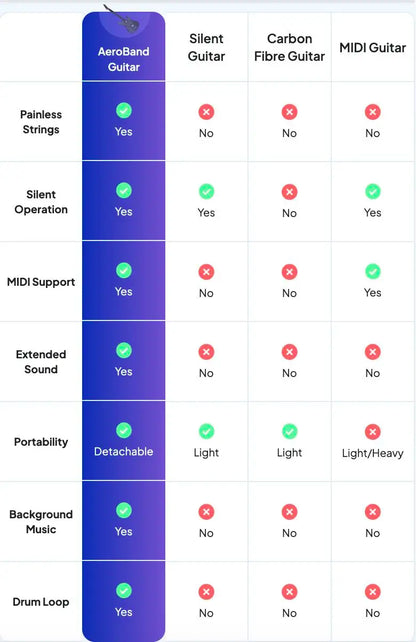 AeroBand Painless Smart Guitar - Silicone Strings, Bluetooth, 8 Sounds, USB MIDI Function, Ideal Gift for Adults