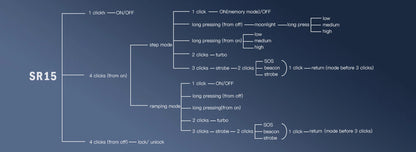 Sofirn SR15 Flashlight – 4500 Lumen SFT25R LED, 21700 USB-C Rechargeable Torch with 5V/3A Charge