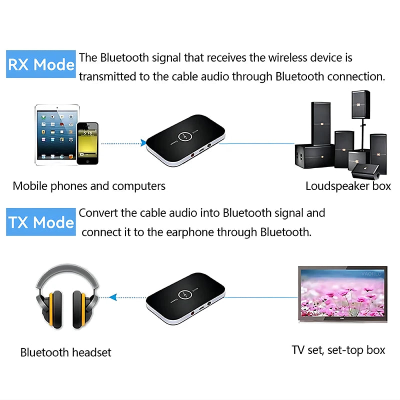 Upgraded Bluetooth 5.3 Audio Transmitter & Receiver – RCA, 3.5mm AUX, USB Wireless Adapter for Car, PC, TV & Headphones