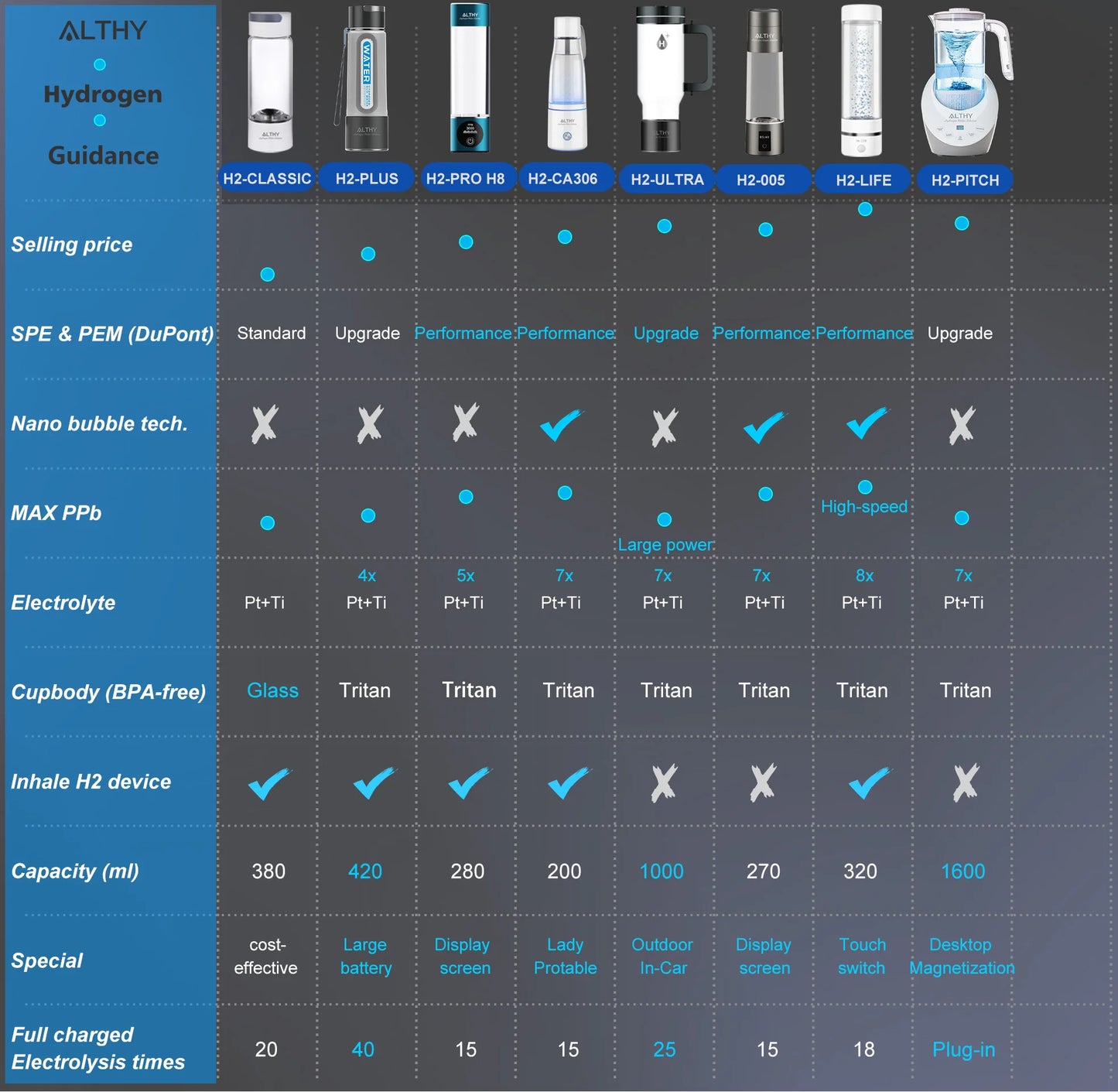 ALTHY Molecular Hydrogen Water Generator Bottle - DuPont SPE&PEM Dual Chamber Ionizer with Charging & Time Display