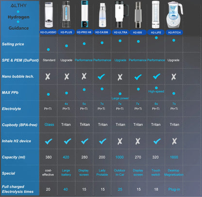 ALTHY Molecular Hydrogen Water Generator Bottle - DuPont SPE&PEM Dual Chamber Ionizer with Charging & Time Display
