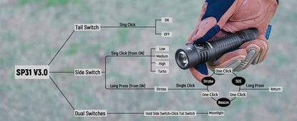 Sofirn SP31 V3.0 Tactical LED Flashlight — 2000LM SST40/519A USB-C Rechargeable 18650 Torch with Dual Switch