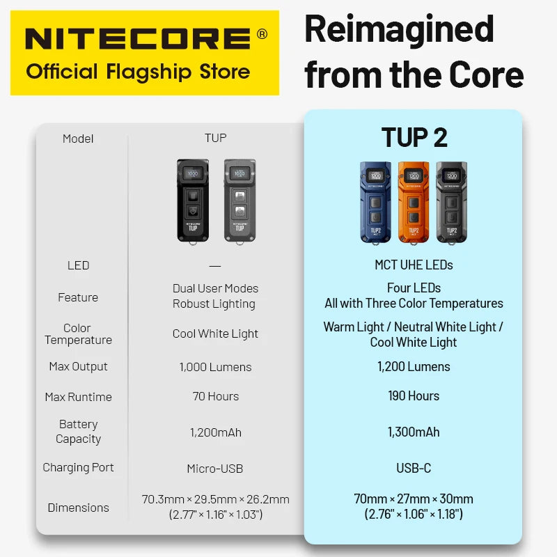 NITECORE TUP2 Mini EDC Keychain Flashlight – USB-C Rechargeable 1200 Lumen for Camping