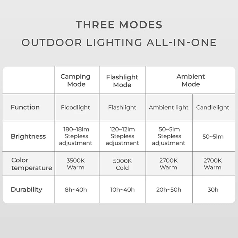 HOTO Rechargeable Camping Light – Waterproof Flashlight & Lantern with 3 Modes, Mini Outdoor Hanging Tent Lamp