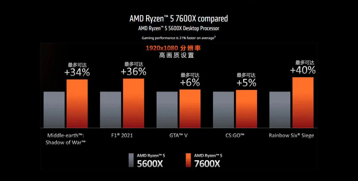 AMD Ryzen 5 7600X 6-Core 12-Thread CPU Processor - 4.7 GHz, 32MB L3 Cache, PCIe 5.0, 105W, LGA AM5 for Gaming