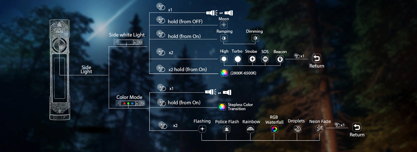 Sofirn IF23 PRO RGB LED Flashlight — 5000lm XHP70B, 21700 Rechargeable Torch with 5V 3A USB-C & Magnetic Base